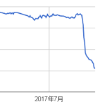 ヒカル炎上で250万人割れ、セイキンに再び抜かれる