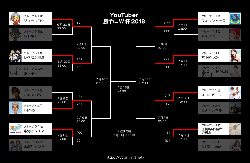 YouTuberW杯2018 準々決勝①東海オンエア、レペゼン地球