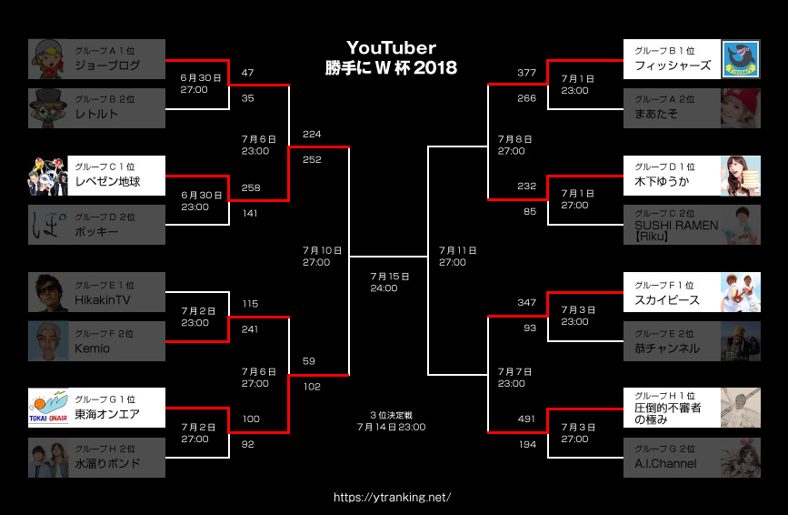 YouTuberW杯2018 準々決勝②スカイピース、フィッシャーズ