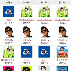 3年前のYouTuberトップ10、今とは全然違っていた